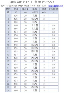 芦別気温(09.6.17)