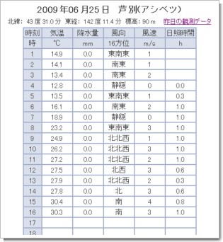 芦別　気温　真夏日