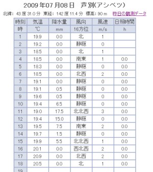 芦別　気温